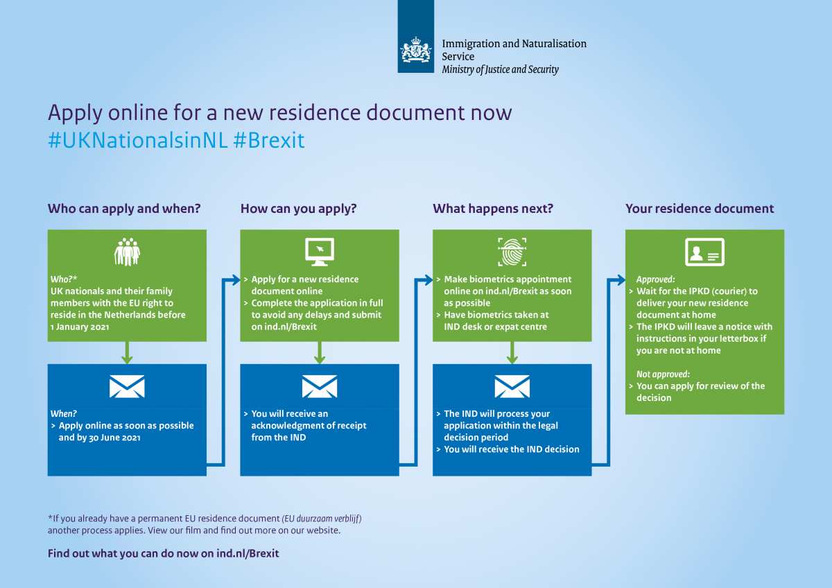 Inforgraphic Brexit agreement residence ind.nl