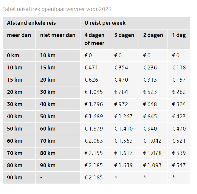Table travel deduction Dutch public transport 2021