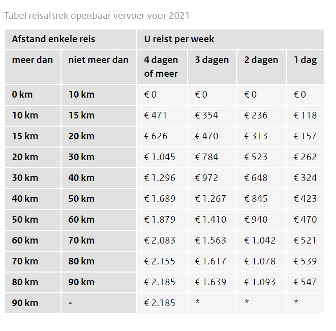 Table travel deduction Dutch public transport 2021 Table travel deduction Dutch public transport 2021