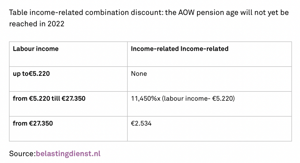 Income related combination