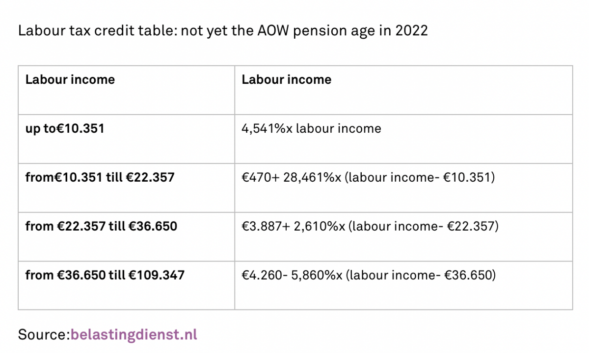 Labour tax credit