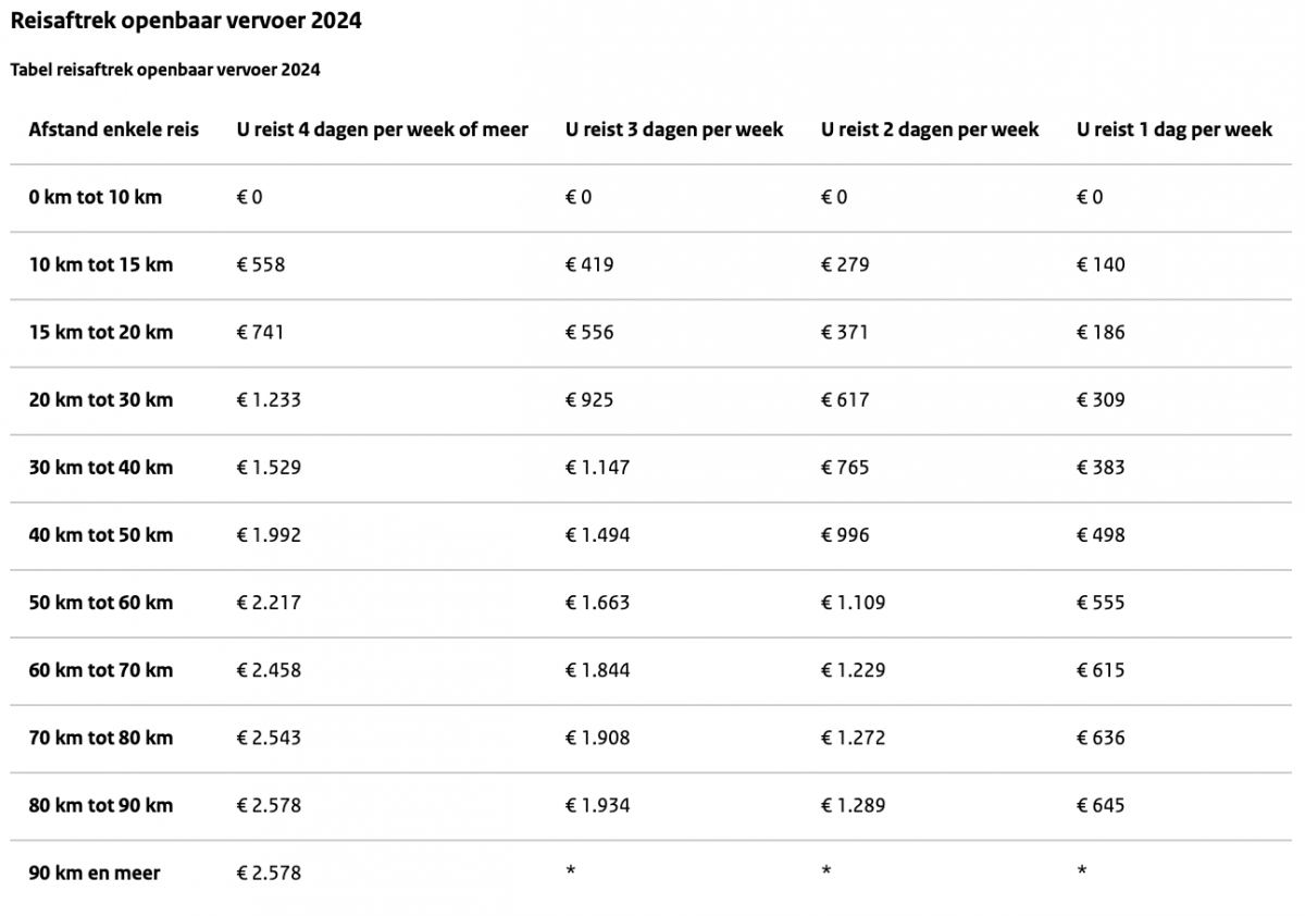 Travel allowance Public transport NL 2024