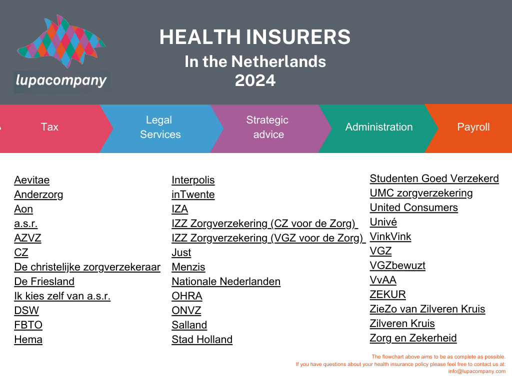 Overview Dutch health insurances