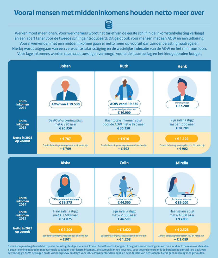 Fictitious tax examples