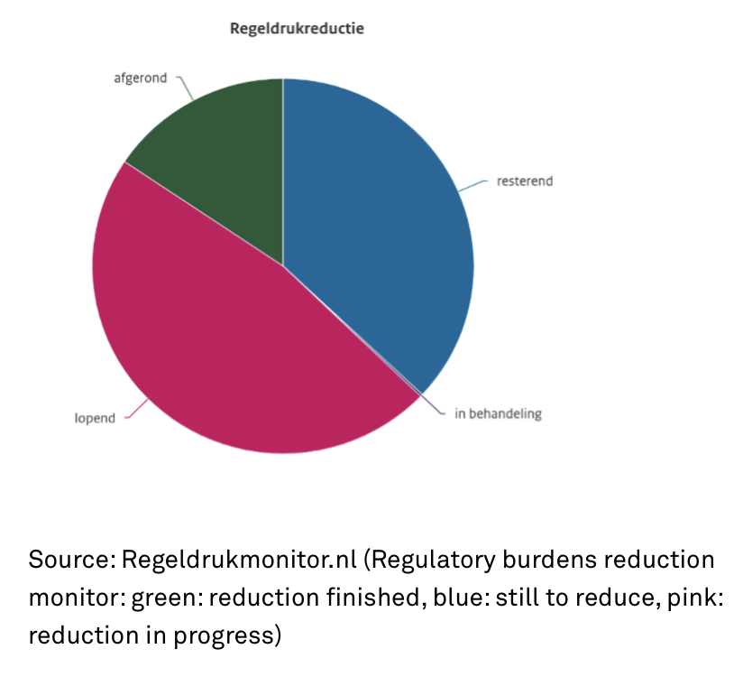 Regulatory burdens reduction monitor